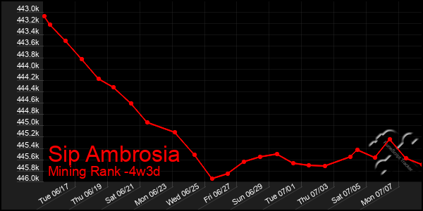 Last 31 Days Graph of Sip Ambrosia