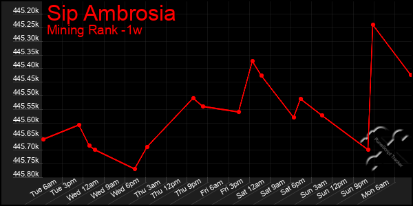 Last 7 Days Graph of Sip Ambrosia