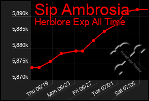 Total Graph of Sip Ambrosia
