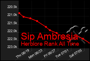 Total Graph of Sip Ambrosia