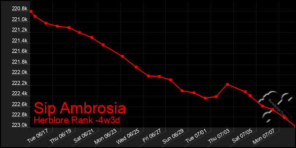Last 31 Days Graph of Sip Ambrosia