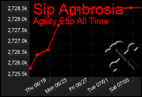 Total Graph of Sip Ambrosia