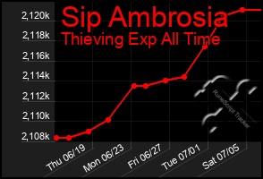 Total Graph of Sip Ambrosia