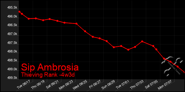 Last 31 Days Graph of Sip Ambrosia