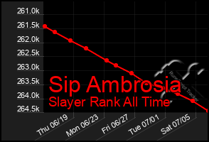 Total Graph of Sip Ambrosia