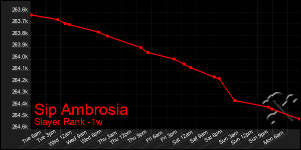 Last 7 Days Graph of Sip Ambrosia