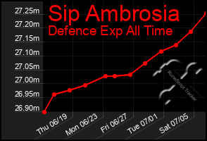 Total Graph of Sip Ambrosia