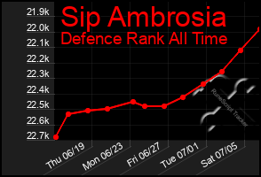 Total Graph of Sip Ambrosia