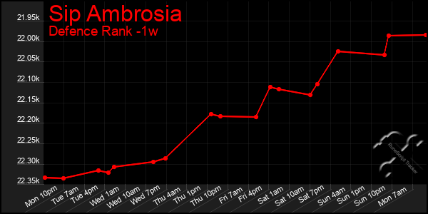 Last 7 Days Graph of Sip Ambrosia