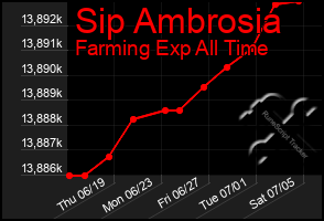 Total Graph of Sip Ambrosia