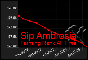Total Graph of Sip Ambrosia