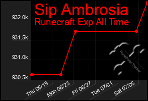 Total Graph of Sip Ambrosia
