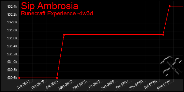 Last 31 Days Graph of Sip Ambrosia