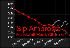 Total Graph of Sip Ambrosia