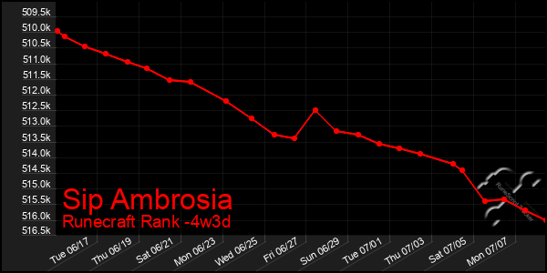 Last 31 Days Graph of Sip Ambrosia