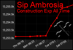 Total Graph of Sip Ambrosia