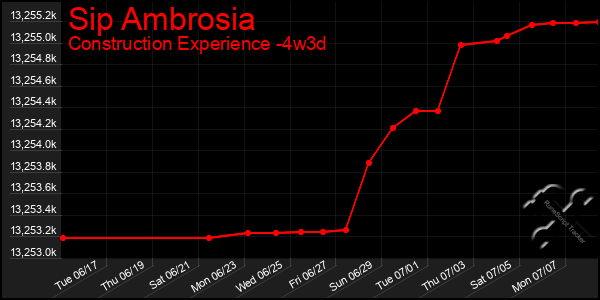 Last 31 Days Graph of Sip Ambrosia
