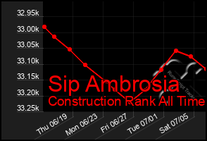 Total Graph of Sip Ambrosia