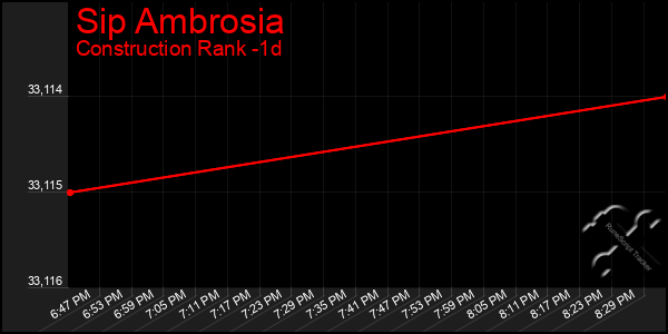 Last 24 Hours Graph of Sip Ambrosia
