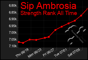 Total Graph of Sip Ambrosia