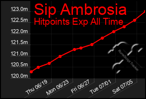 Total Graph of Sip Ambrosia