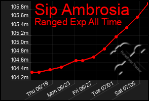Total Graph of Sip Ambrosia