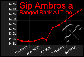 Total Graph of Sip Ambrosia