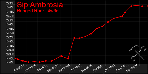 Last 31 Days Graph of Sip Ambrosia