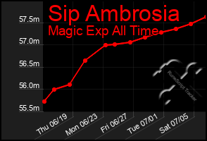 Total Graph of Sip Ambrosia