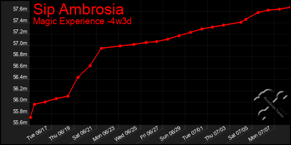 Last 31 Days Graph of Sip Ambrosia