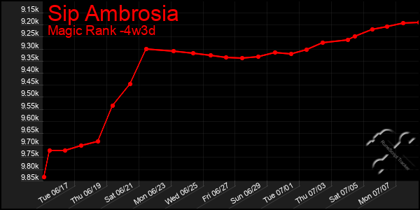 Last 31 Days Graph of Sip Ambrosia