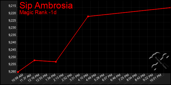 Last 24 Hours Graph of Sip Ambrosia