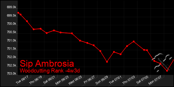 Last 31 Days Graph of Sip Ambrosia
