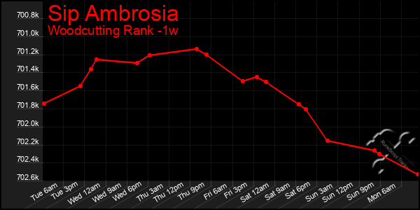 Last 7 Days Graph of Sip Ambrosia