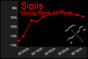 Total Graph of Sipils
