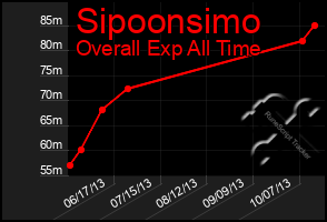 Total Graph of Sipoonsimo