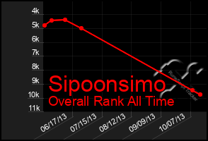 Total Graph of Sipoonsimo