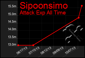 Total Graph of Sipoonsimo