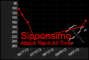 Total Graph of Sipoonsimo