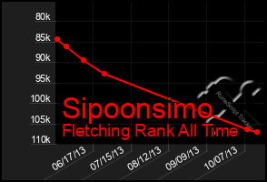 Total Graph of Sipoonsimo