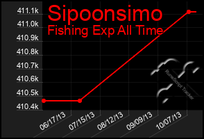 Total Graph of Sipoonsimo