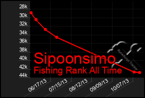 Total Graph of Sipoonsimo