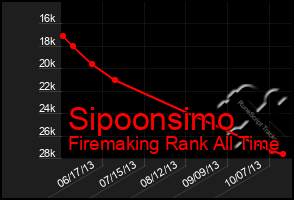 Total Graph of Sipoonsimo