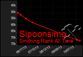 Total Graph of Sipoonsimo