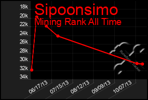 Total Graph of Sipoonsimo