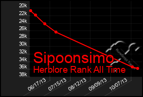 Total Graph of Sipoonsimo