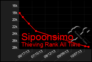 Total Graph of Sipoonsimo