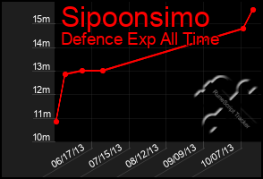 Total Graph of Sipoonsimo