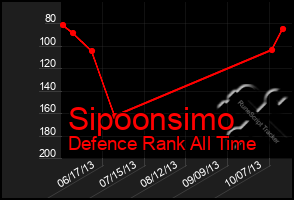 Total Graph of Sipoonsimo