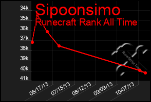 Total Graph of Sipoonsimo